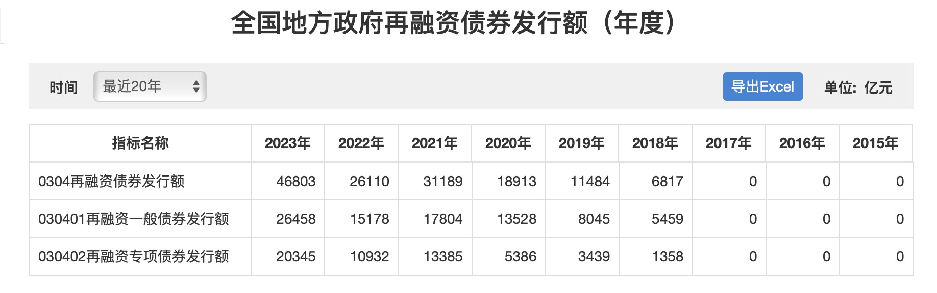 全国地方政府再融资债券发行额（图源：财政部政府债务研究和评估中心）