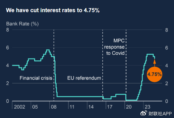英国央行“抢先”降息25个基点 但未来的宽松之路疑云重重