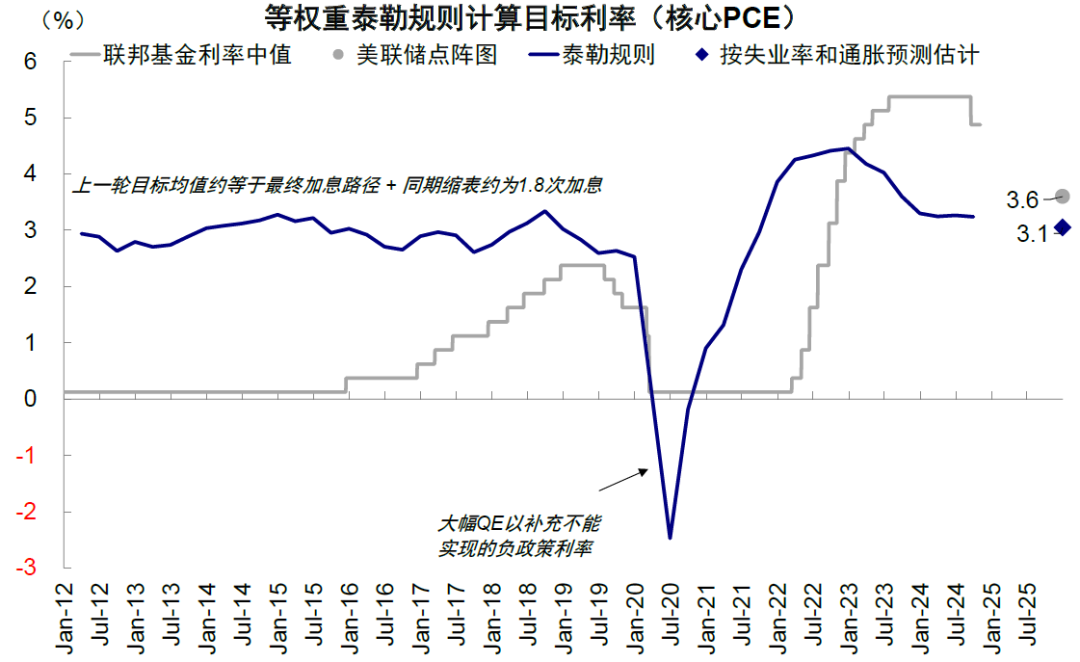 资料来源：Haver，美联储，Bloomberg，中金公司研究部