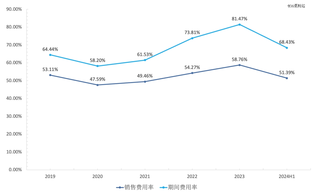 图：雍禾医疗销售费用率和期间费用率；资料来源：wind，36氪