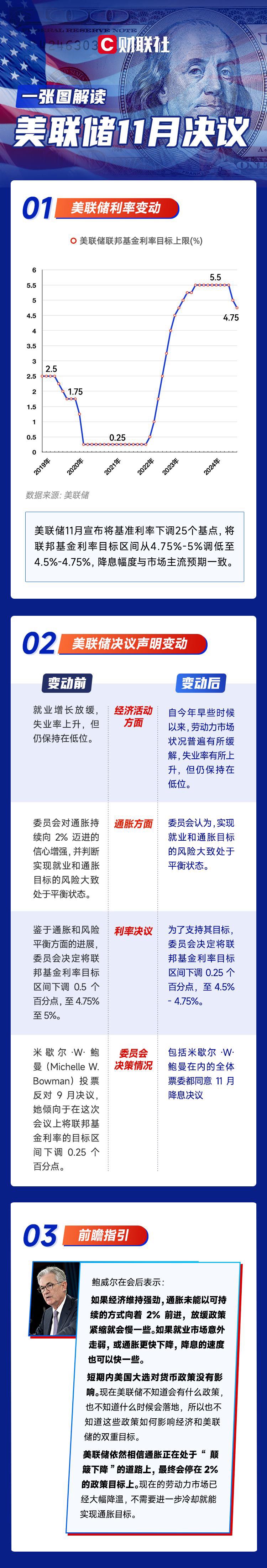 一图解读美联储11月决议:如约降息25基点 相信通胀仍在“颠簸下降”