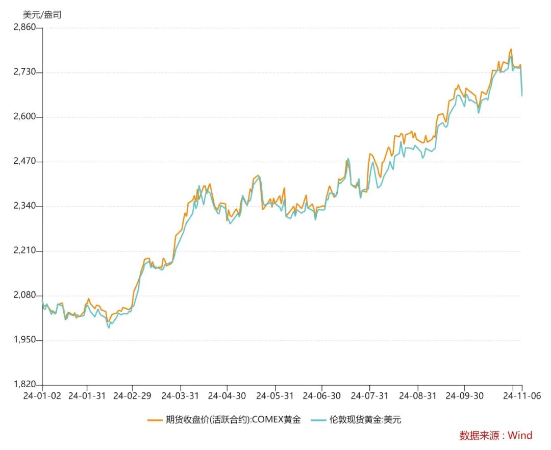 本年以来国外金价走势图。图片来自Wind