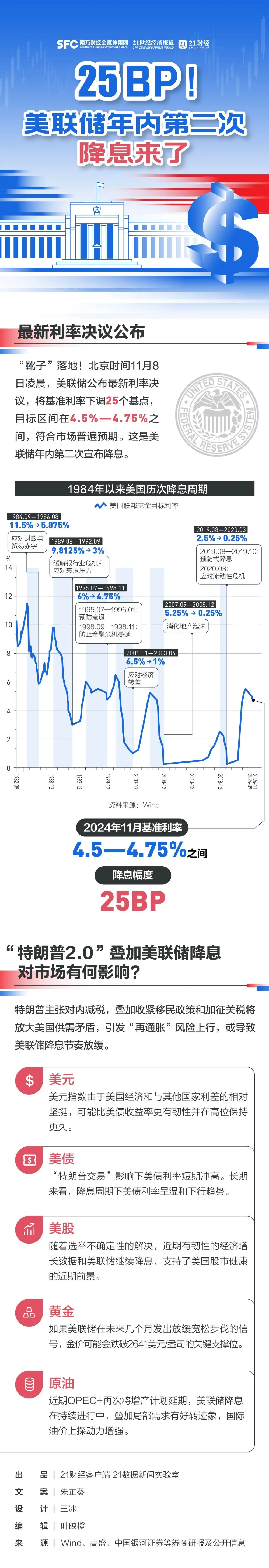 凌晨重磅!美联储降息25个基点,中国资产大爆发!
