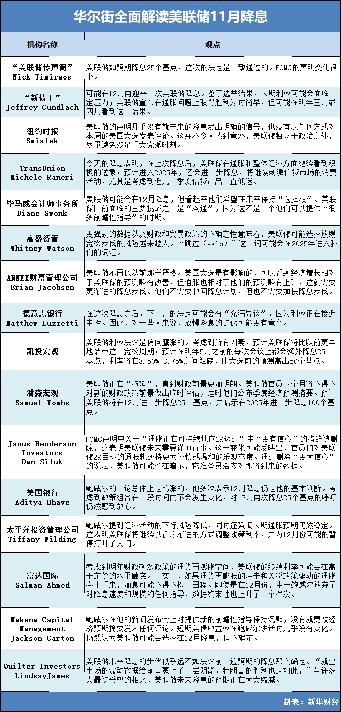 华尔街全面解读美联储11月降息