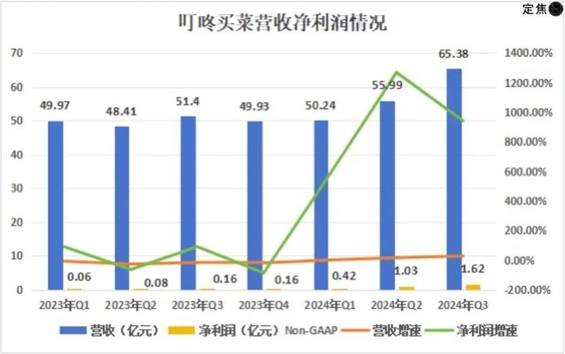 叮咚买菜上岸、巨头加码火拼，前置仓大战重启