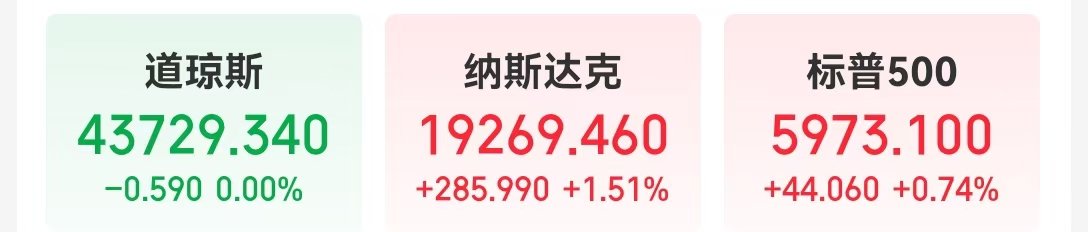 凌晨重磅!美联储宣布降息25个基点,中国资产大涨!鲍威尔最新发声:特朗普当选不会直接影响货币政策