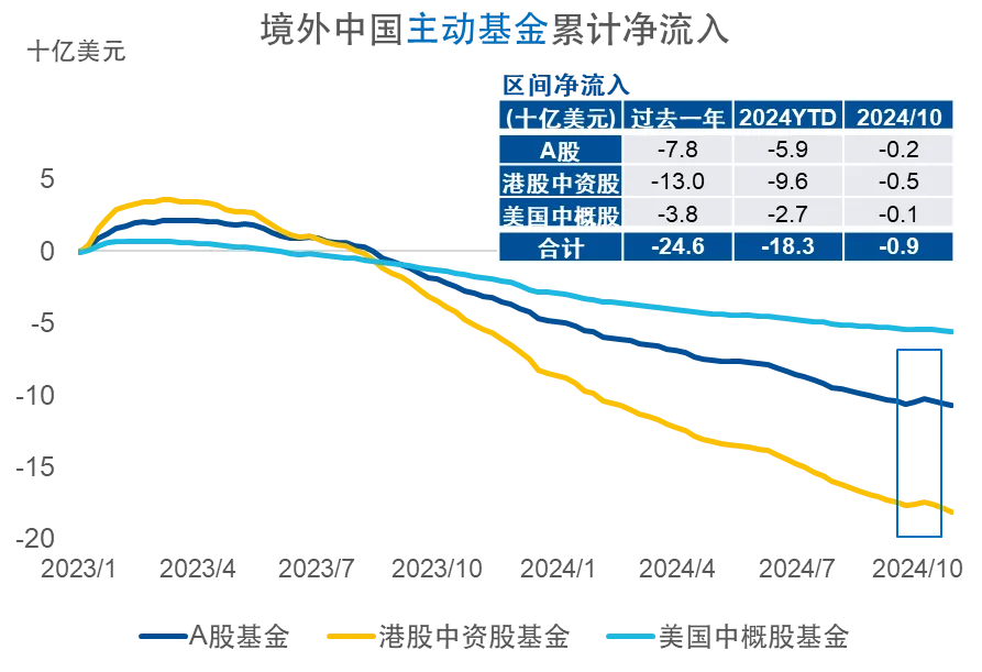 数据来源：EPFR，易方达香港，数据截至2024/10/30。注：统计口径为基金申赎。