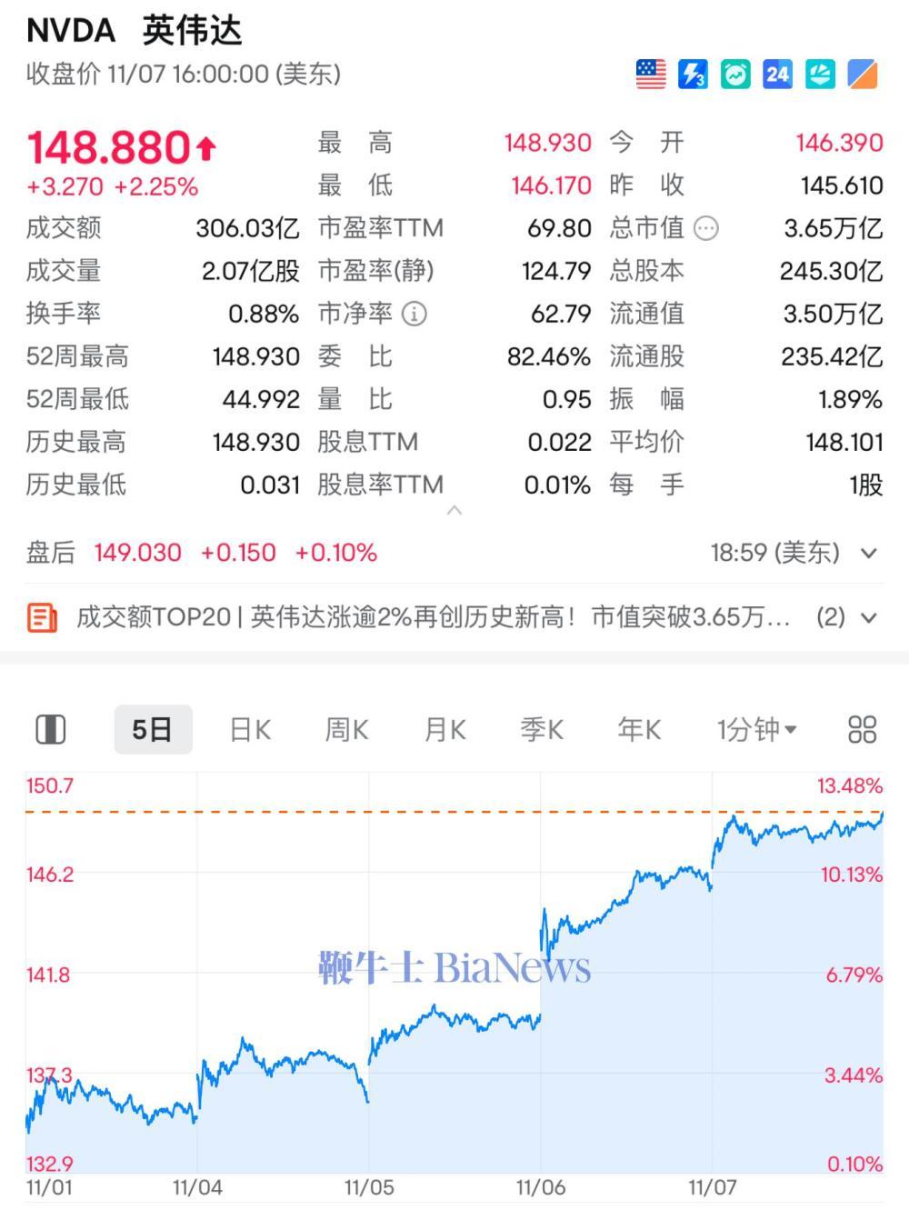 英伟达股价涨2%再创历史新高：市值3.65万亿美元巩固全球第一