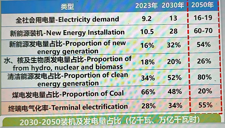 来源：舒印彪《构建新型电力系统的挑战与对策》