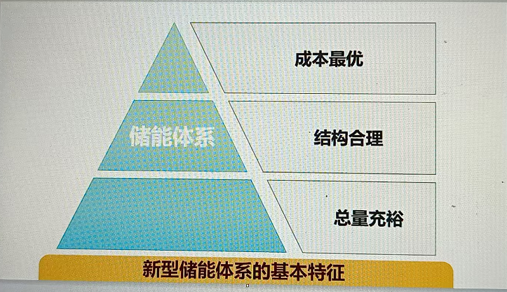 来源：舒印彪《构建新型电力系统的挑战与对策》