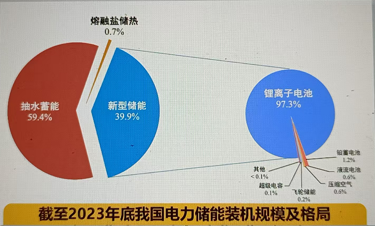 来源：舒印彪《构建新型电力系统的挑战与对策》