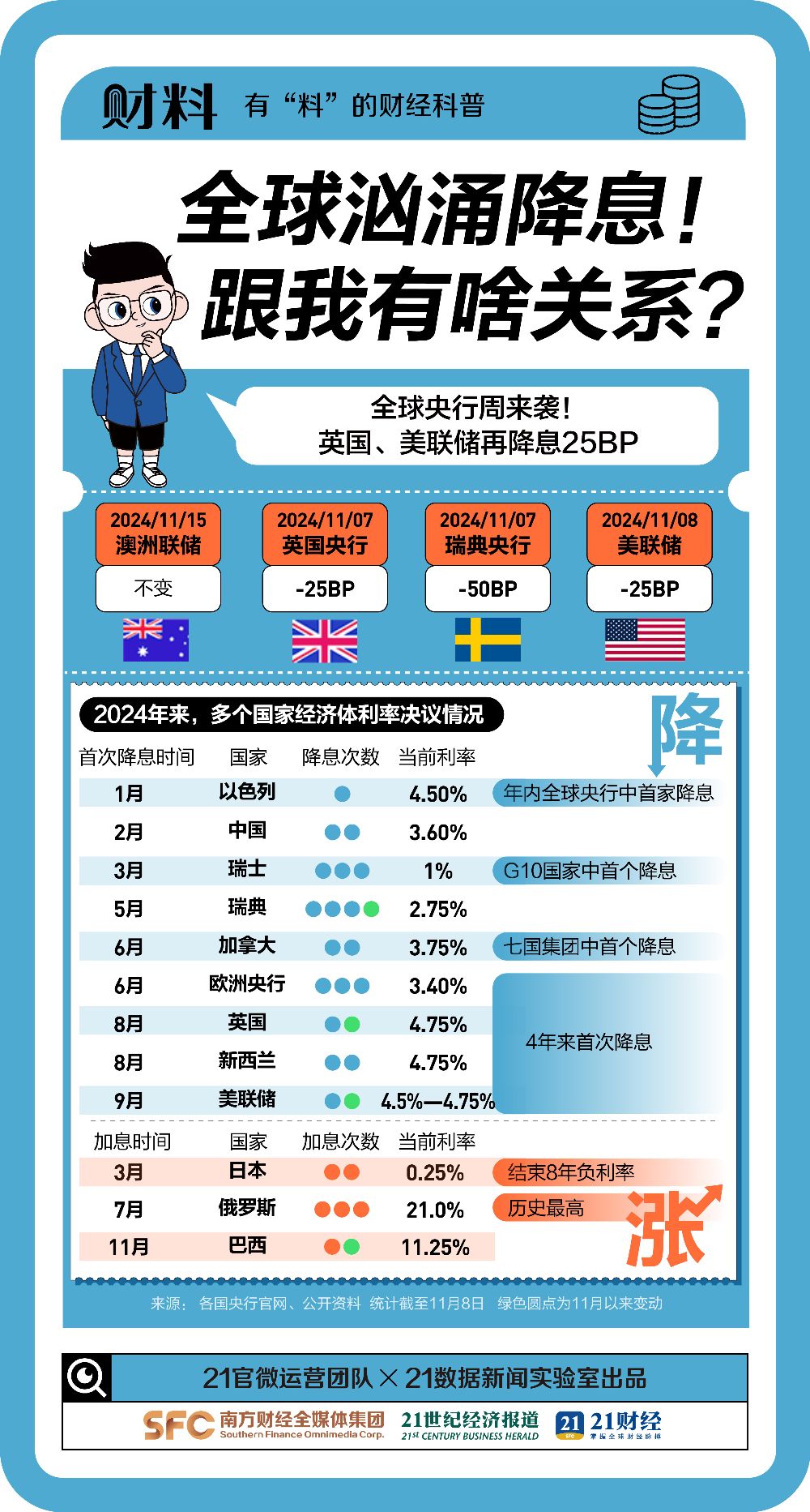 全球巨震!美联储年内降息75个基点,到底有什么影响?1分钟搞懂