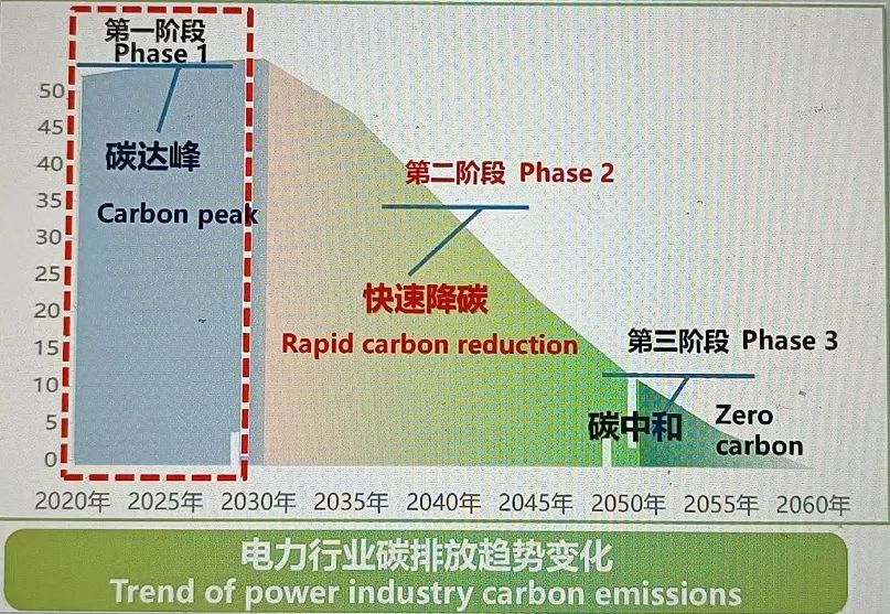 来源：舒印彪《构建新型电力系统的挑战与对策》