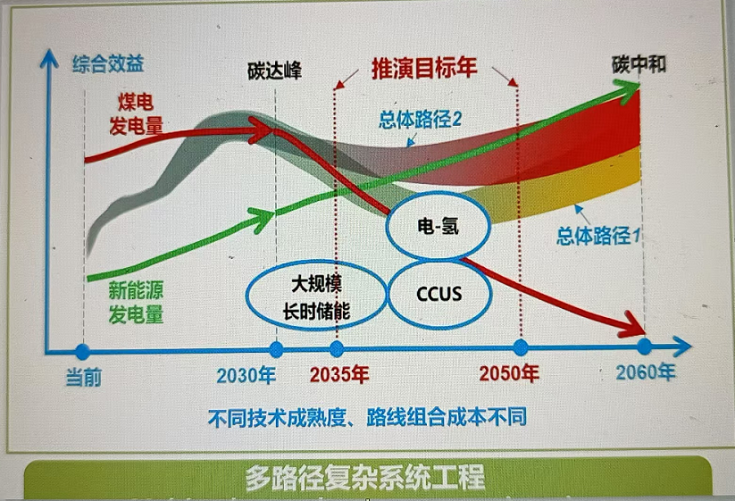 来源：舒印彪《构建新型电力系统的挑战与对策》