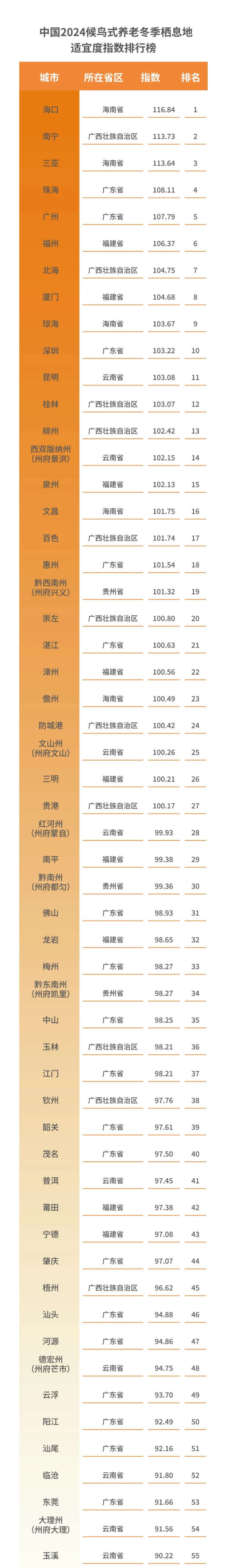 全国哪些地方适合候鸟式养老?海南、广州各有3城入围前十|广州市_新浪财经_新浪网