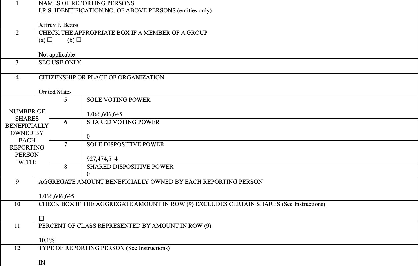 贝索斯两天内出售近600 万股亚马逊股票，价值约12.3 亿美元
