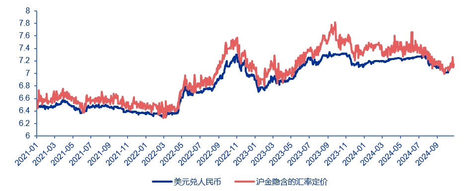 资料来源：Wind，申万宏源研究图19：VIX指数抬升短期利好黄金价格上行