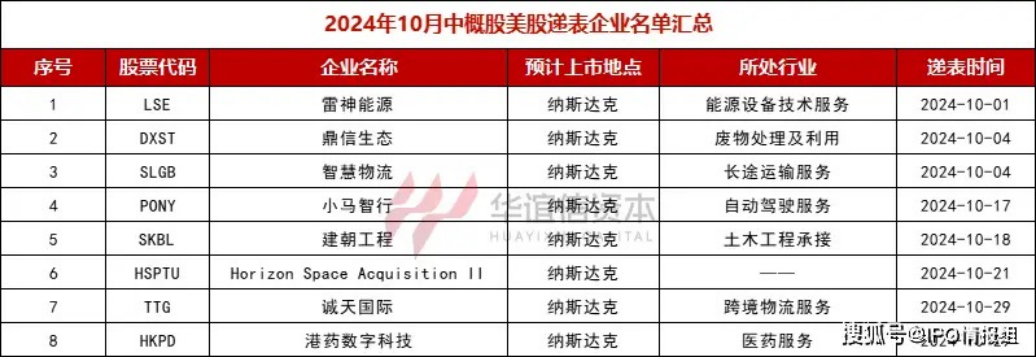 2024年10月中概股美股递表企业名单。图源：IPO情报组