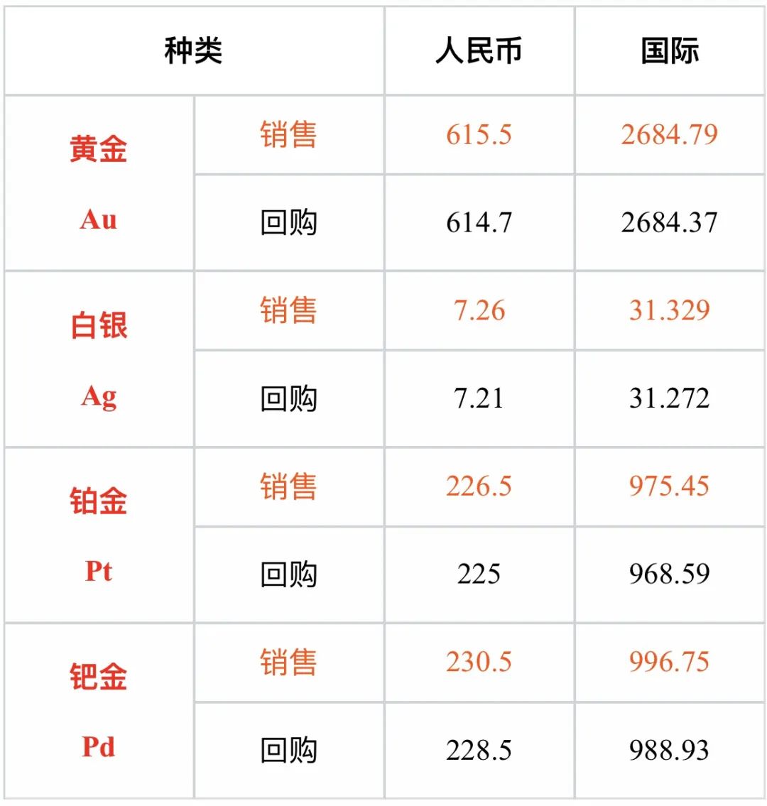 今日金价行情（2024/11/10 11:00）