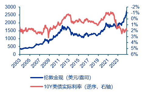 资料来源：Wind，申万宏源研究图7：通胀预期维持稳定下，10Y美债实际利率变动实际上取决于10Y美债名义利率