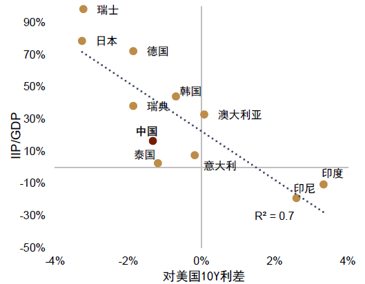 注：统计时点为2023年末资料来源：Macrobond，中金公司研究部