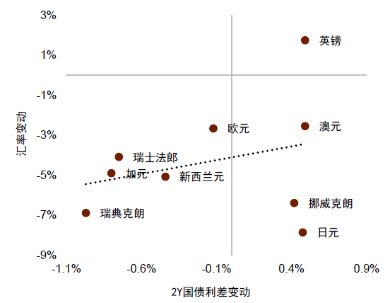 注：数据截至2024年11月8日资料来源：Macrobond，中金公司研究部