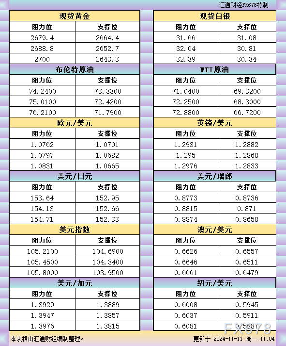 11月11日亚市支撑阻力：金银原油+美元指数等六大货币对