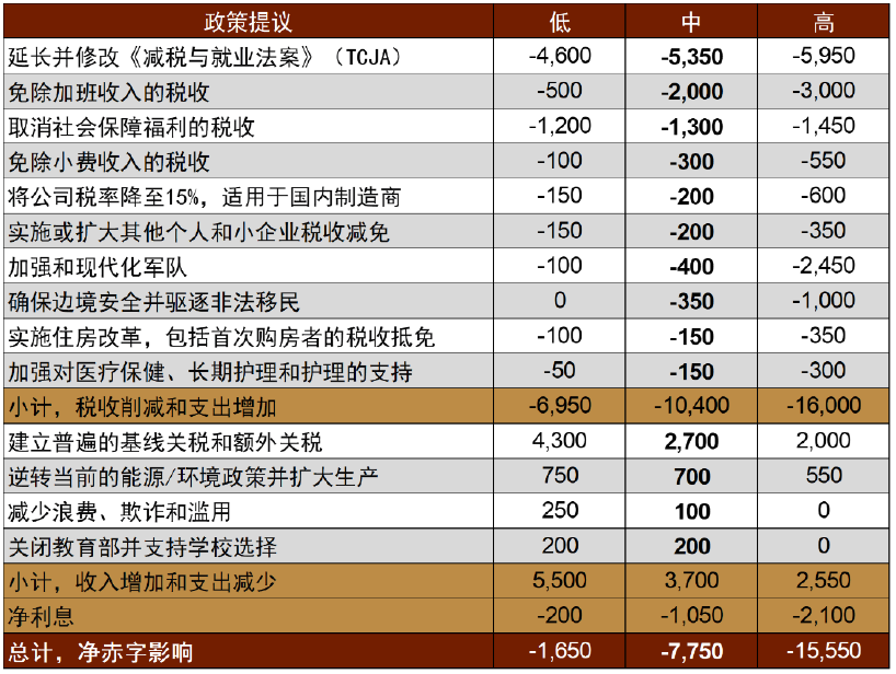 注：单位为十亿美元，2026-2035 资料来源：CRFB，中金公司研究部