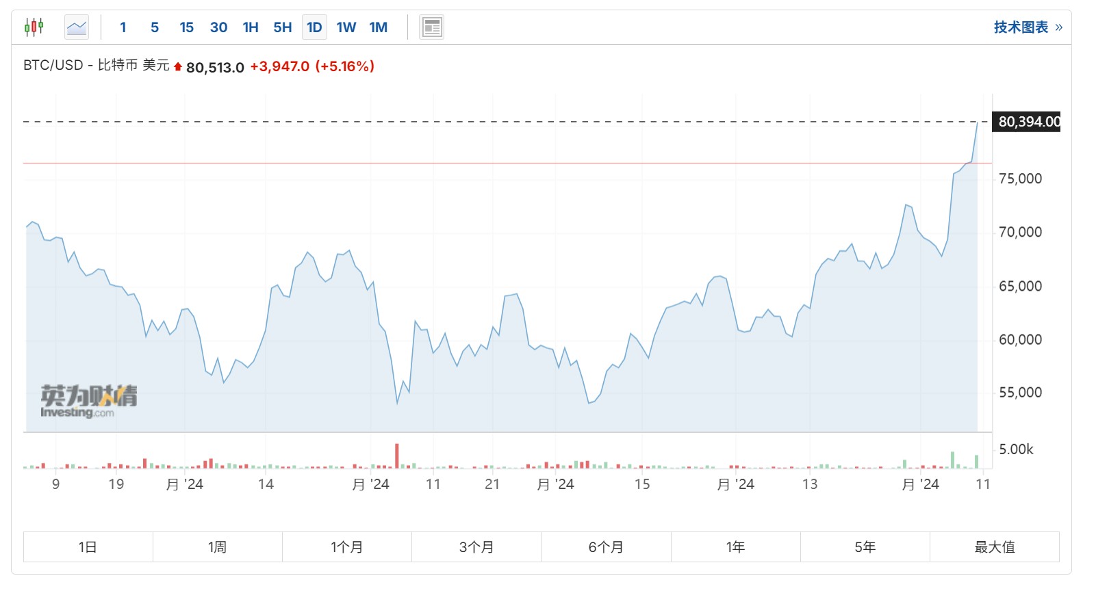 港股概念追踪| 加密货币集体暴涨！比特币历史性站上8万美元相关概念股有望乘风而起(附概念股)