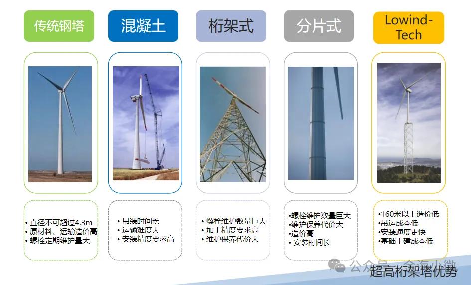 国表里风电塔架手艺近况与超高桁架塔