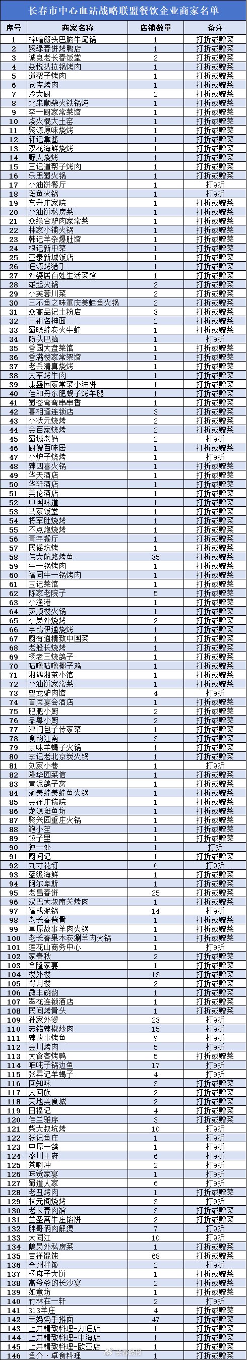 注：不同商家优惠政策不同，具体请以门店为准。