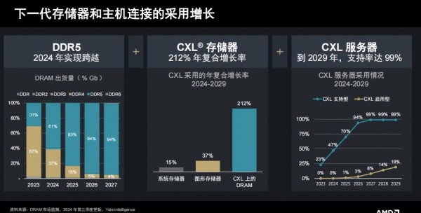 AMD Versal家族再添新成员  ——打破AI内存桎梏 支持CXL 3.1