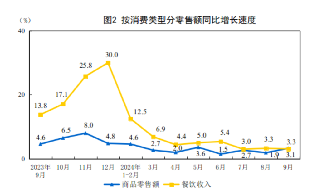 餐饮收入增长弧线图图源：国度统计局