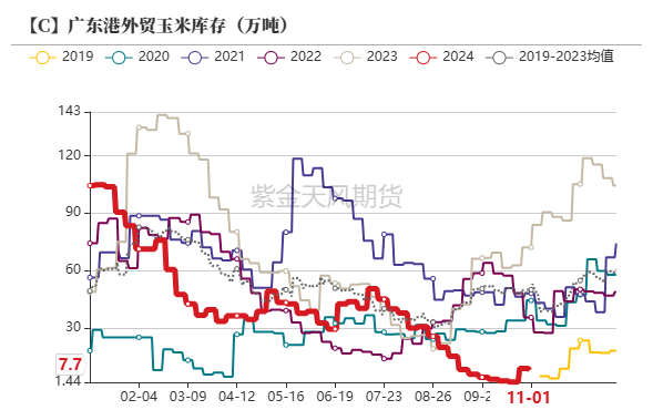 数据起首：我的农家具，紫金天风期货扣问所