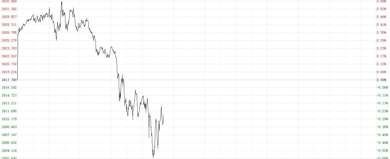 注：Comex黄金的走势
