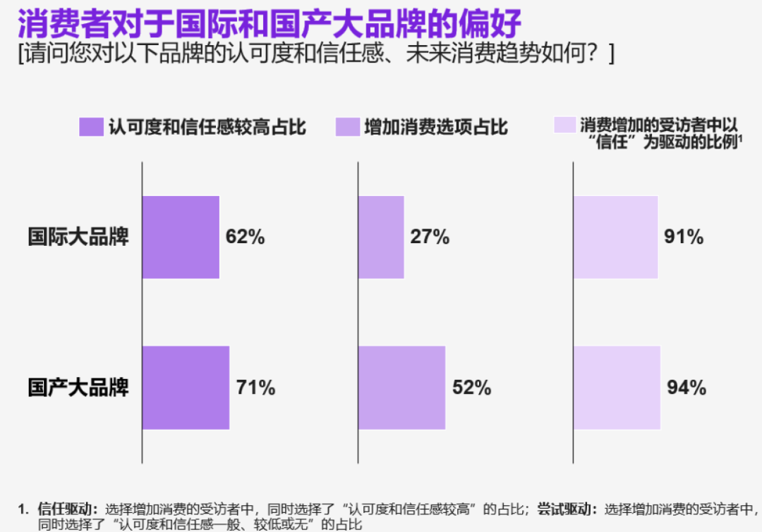 图 5 消费者对国际和国产大品牌的偏好