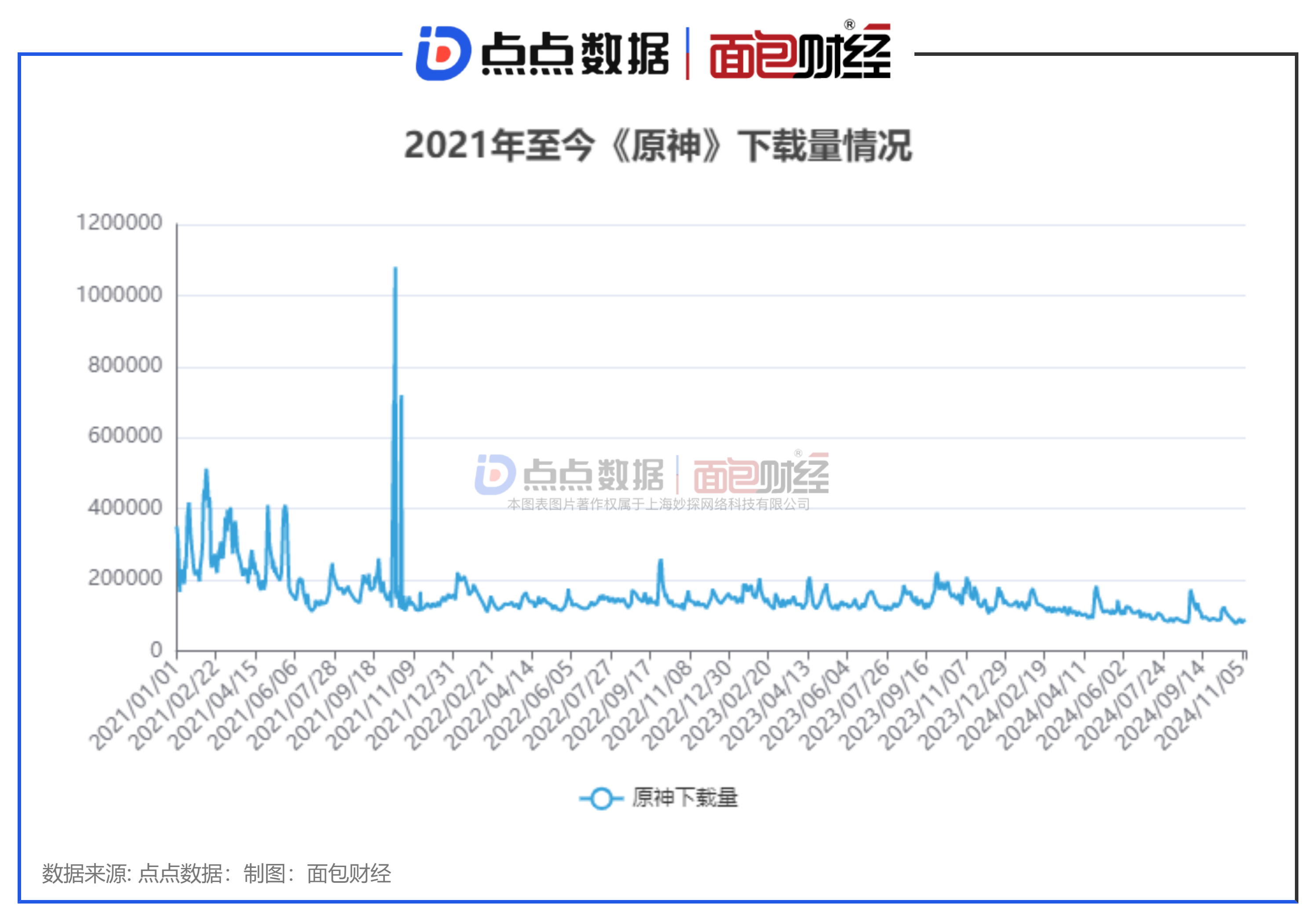 点点数据:米哈游《原神》2021年至今海外总流水超37亿美元