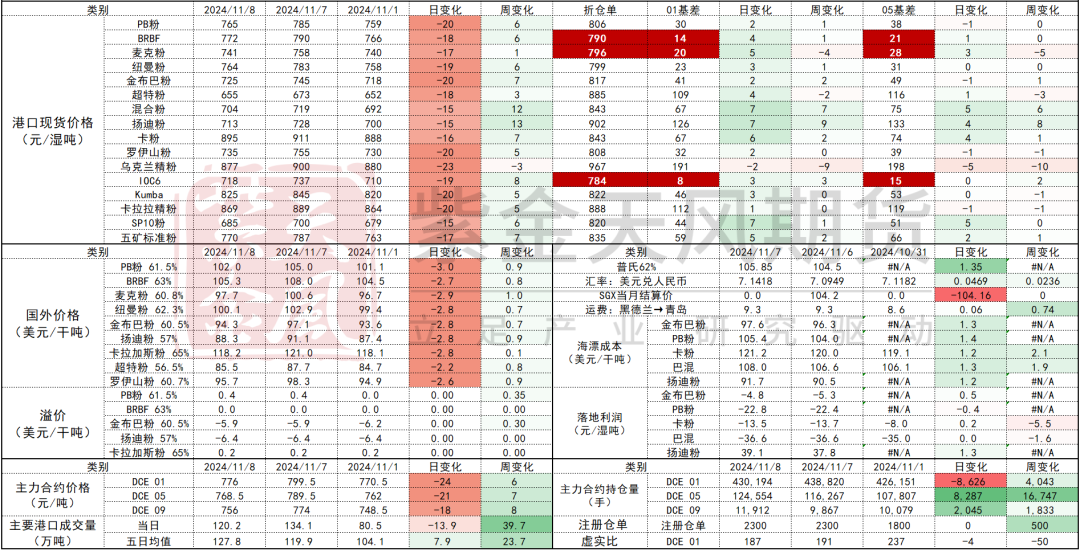数据着手：Mysteel，紫金天风期货