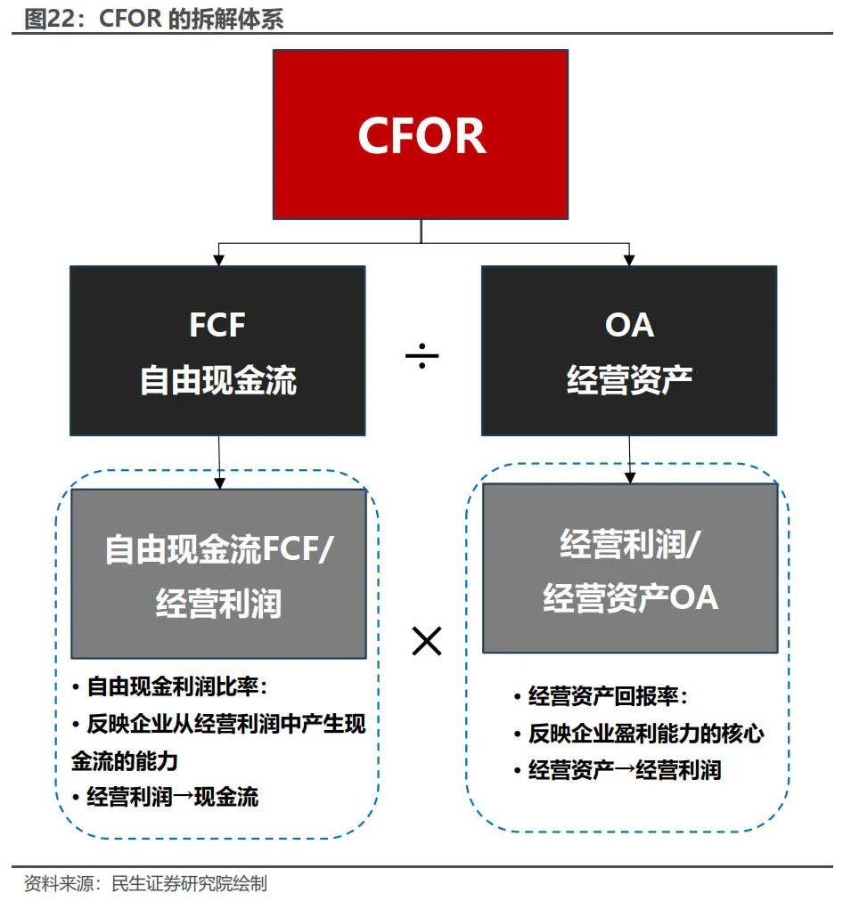 财报重构下的经营现金流拆解及盈利质量刻画| 民生金工