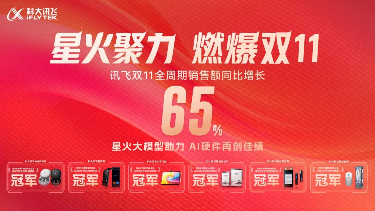 科大讯飞“双11”战绩：大模型商业化落地加速AI硬件销售额同比增长65%