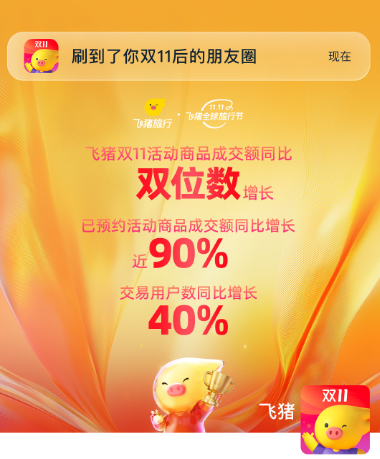 進擊雙11丨飛豬總戰報屯旅行成趨勢 雙11出境遊銷量占比同比增30%