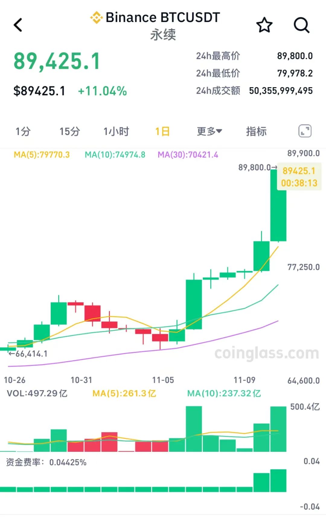 历史首破89800美元1枚比特币爆了！