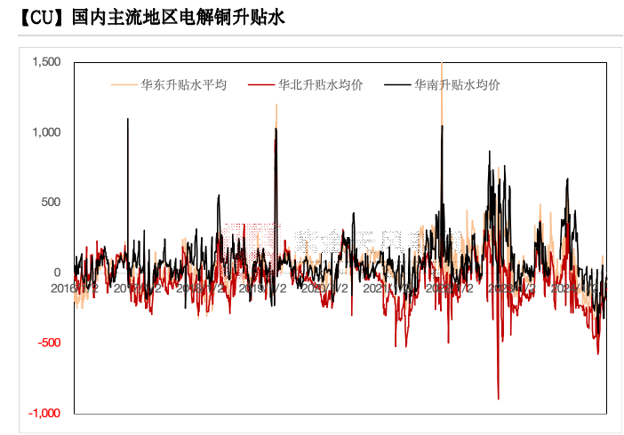 数据起原:SMM,紫金天风期货接洽所