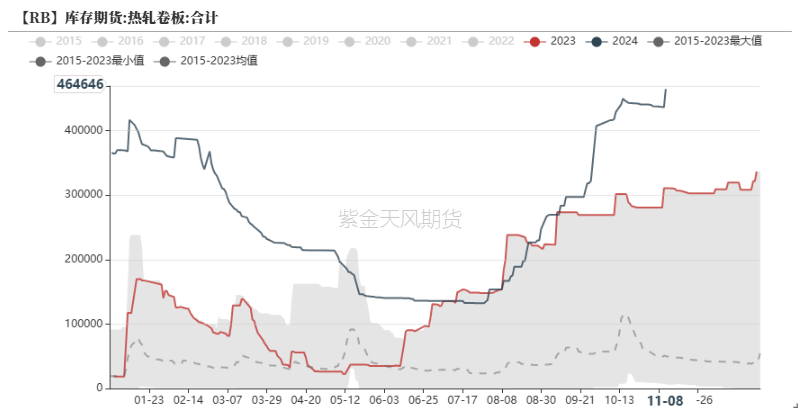 数据着手：Wind,紫金天风期货