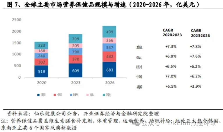 保健品市场规模 图源：中健联行公众号