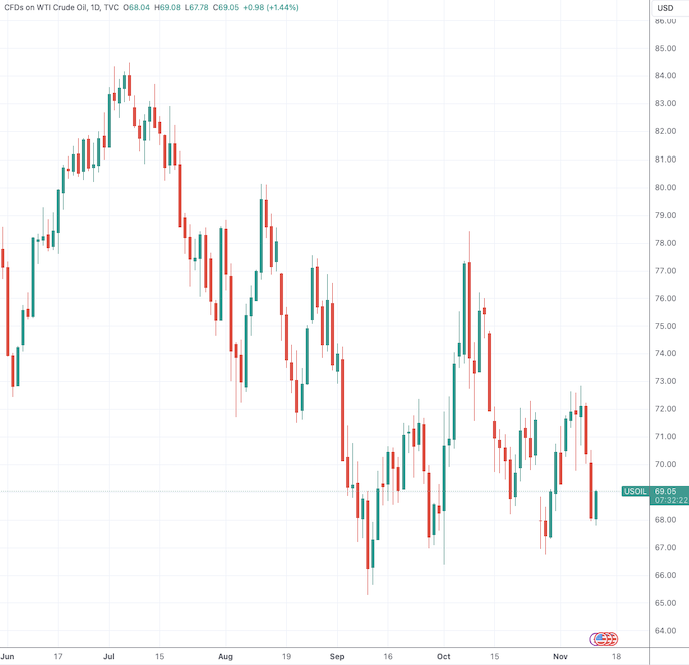 （美油自今年7月以来下跌了18%，来源：TradingView）