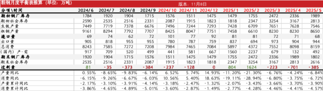 数据着手：Wind,钢联,紫金天风期货