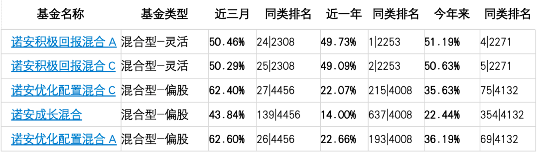 数据来源：天天基金