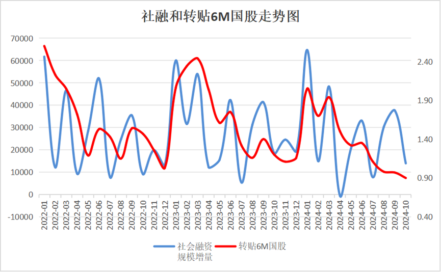 图2 : 社融增量与转贴6M国股票价走势