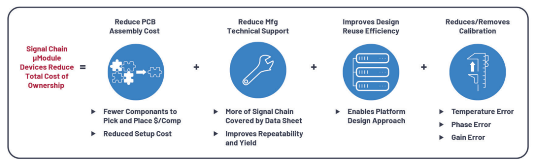 图11. 使用信号链µModule技术降低总拥有成本。